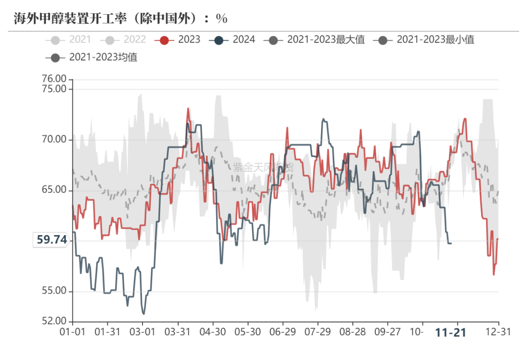 甲醇：港口去库