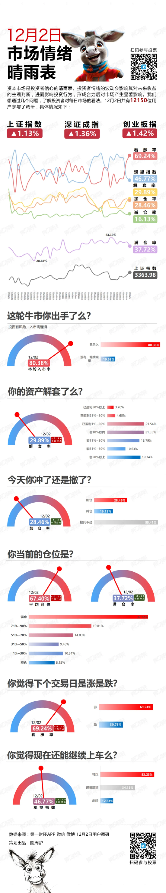 12月开门红！今日情绪指数来了