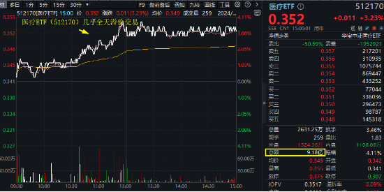 久违爆发！医疗ETF（512170）放量涨3.23%，权重股药明康德带头狂飙！传美方考虑更改生物安全法案