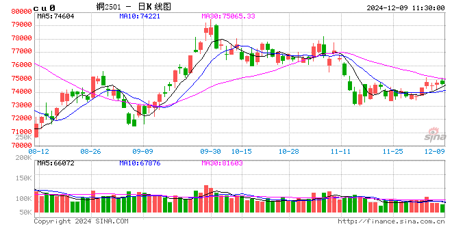 Mysteel周报：铜价震荡偏强运行 社库降至近期新低(11.29-12.6)