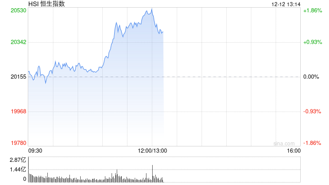 午评：港股恒指涨1.72% 恒生科指涨2.55%中资券商股集体走强