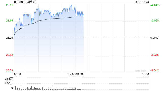 中国重汽早盘涨超3% 高盛预计明年行业周期将迎来拐点