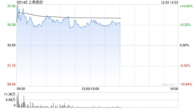 上美股份现涨逾5% 机构指公司持续深耕下沉市场带来增长动力